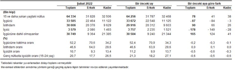 Türkiye'de işsizlik